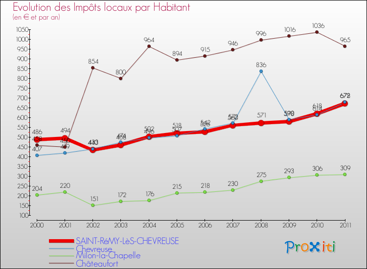 Evolution et montant des impôts locaux par Habitant pour SAINT-RéMY-LèS-CHEVREUSE et les communes proches Comparaison des impôts locaux par habitant pour SAINT-RéMY-LèS-CHEVREUSE et les communes voisines