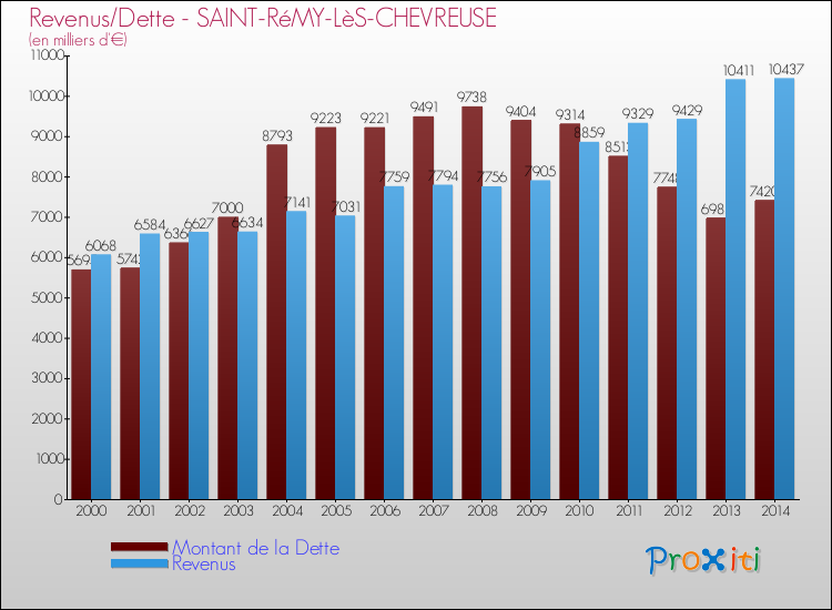 Evolution comparée de la dette et des revenus pour la commune de SAINT-RéMY-LèS-CHEVREUSE de 2000 à 2014 Comparaison de la dette et des revenus pour SAINT-RéMY-LèS-CHEVREUSE de 2000 à 2014