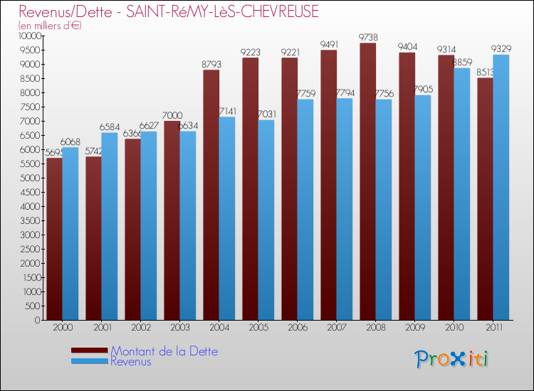 Evolution comparée de la dette et des revenus pour la commune de SAINT-RéMY-LèS-CHEVREUSE de 2000 à 2011 Comparaison de la dette et des revenus pour SAINT-RéMY-LèS-CHEVREUSE de 2000 à 2011