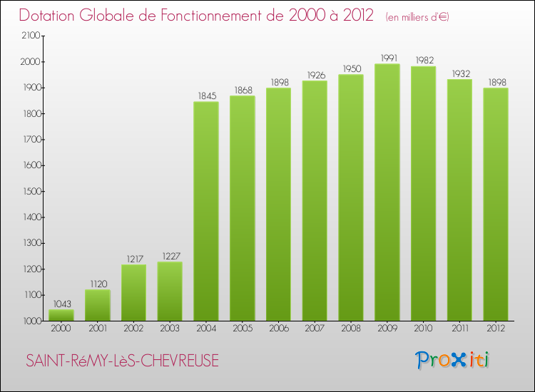 Evolution du montant de la Dotation Globale de Fonctionnement pour la commune de SAINT-RéMY-LèS-CHEVREUSE de 2000 à 2012 Evolution du montant de la Dotation Globale de Fonctionnement pour SAINT-RéMY-LèS-CHEVREUSE de 2000 à 2012