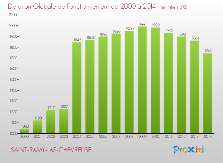 Evolution du montant de la Dotation Globale de Fonctionnement pour la commune de SAINT-RéMY-LèS-CHEVREUSE de 2000 à 2014 Evolution du montant de la Dotation Globale de Fonctionnement pour SAINT-RéMY-LèS-CHEVREUSE de 2000 à 2014
