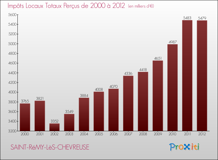Evolution des Impôts Locaux pour la commune de SAINT-RéMY-LèS-CHEVREUSE de 2000 à 2012 Evolution des Impôts Locaux pour SAINT-RéMY-LèS-CHEVREUSE de 2000 à 2012
