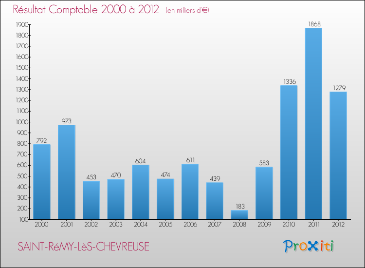 Evolution du résultat comptable pour la commune de SAINT-RéMY-LèS-CHEVREUSE de 2000 à 2012 Evolution du résultat comptable pour SAINT-RéMY-LèS-CHEVREUSE de 2000 à 2012
