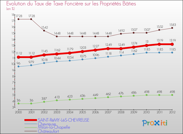 Evolution du taux de la taxe foncière sur le bati pour SAINT-RéMY-LèS-CHEVREUSE et les communes proches de 2000 à 2012 Comparaison des taux de taxe foncière sur le bati pour SAINT-RéMY-LèS-CHEVREUSE et les communes voisines de 2000 à 2012