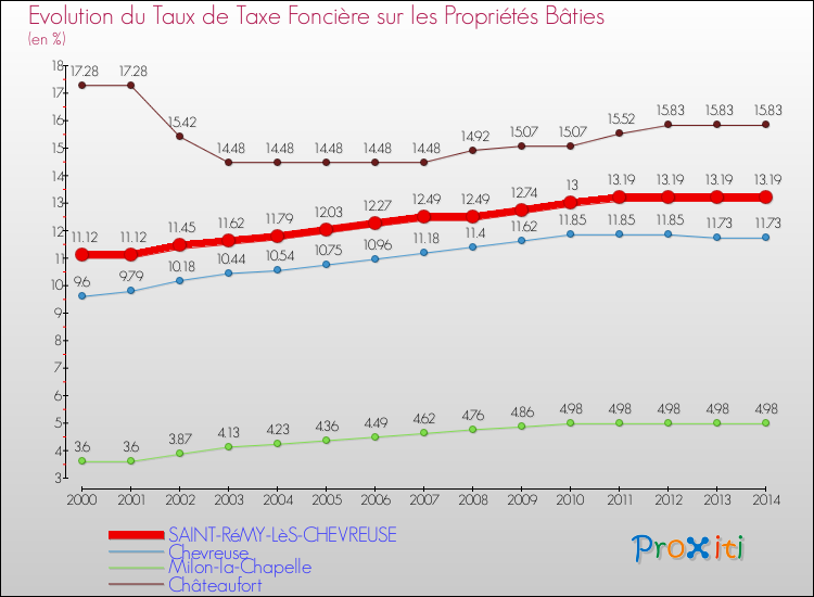 Evolution du taux de la taxe foncière sur le bati pour SAINT-RéMY-LèS-CHEVREUSE et les communes proches de 2000 à 2014 Comparaison des taux de taxe foncière sur le bati pour SAINT-RéMY-LèS-CHEVREUSE et les communes voisines de 2000 à 2014