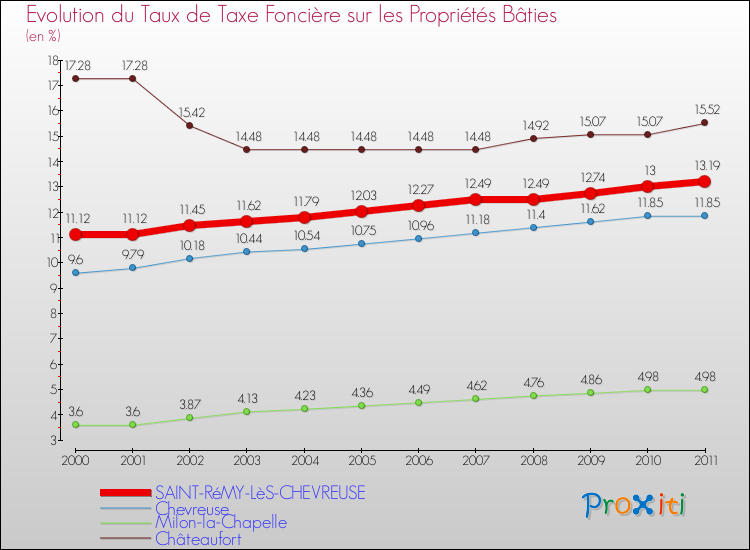 Evolution du taux de la taxe foncière sur le bati pour SAINT-RéMY-LèS-CHEVREUSE et les communes proches Comparaison des taux de taxe foncière sur le bati pour SAINT-RéMY-LèS-CHEVREUSE et les communes voisines