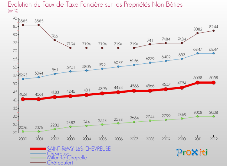 Evolution du taux de la taxe foncière sur les immeubles et terrains non batis pour SAINT-RéMY-LèS-CHEVREUSE et les communes proches de 2000 à 2012 Comparaison des taux de la taxe foncière sur les immeubles et terrains non batis pour SAINT-RéMY-LèS-CHEVREUSE et les communes voisines de 2000 à 2012