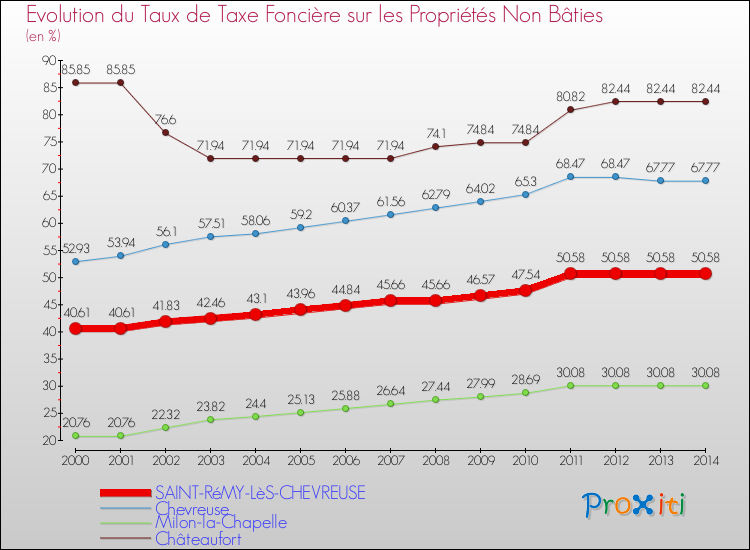 Evolution du taux de la taxe foncière sur les immeubles et terrains non batis pour SAINT-RéMY-LèS-CHEVREUSE et les communes proches de 2000 à 2014 Comparaison des taux de la taxe foncière sur les immeubles et terrains non batis pour SAINT-RéMY-LèS-CHEVREUSE et les communes voisines de 2000 à 2014