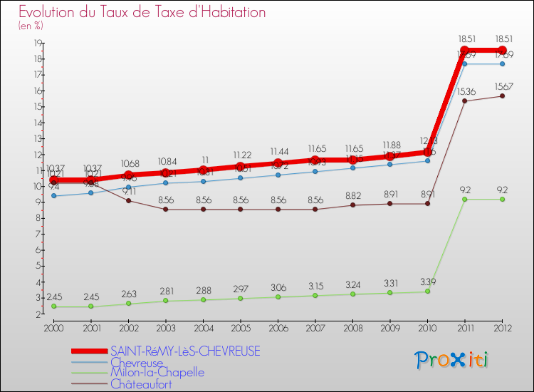 Evolution du taux de la taxe d'habitation pour SAINT-RéMY-LèS-CHEVREUSE et les communes proches Comparaison des taux de la taxe d'habitation pour SAINT-RéMY-LèS-CHEVREUSE et les communes voisines