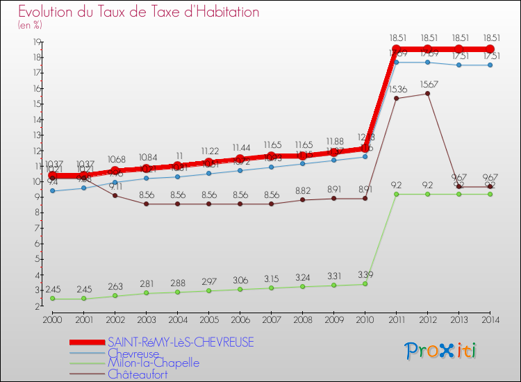 Evolution du taux de la taxe d'habitation pour SAINT-RéMY-LèS-CHEVREUSE et les communes proches de 2000 à 2014 Comparaison des taux de la taxe d'habitation pour SAINT-RéMY-LèS-CHEVREUSE et les communes voisines de 2000 à 2014
