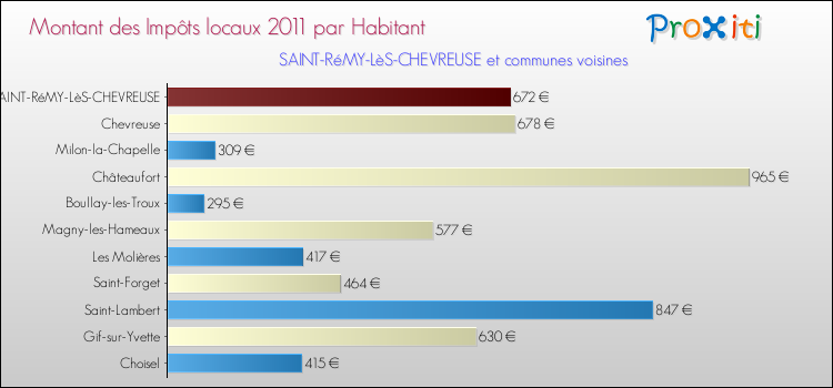 Montant des impôts locaux par Habitant pour SAINT-RéMY-LèS-CHEVREUSE et les communes proches Comparaison des impôts locaux par habitant pour SAINT-RéMY-LèS-CHEVREUSE et les communes voisines