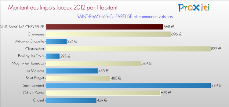 Montant des impôts locaux par Habitant pour SAINT-RéMY-LèS-CHEVREUSE et les communes proches Comparaison des impôts locaux par habitant pour SAINT-RéMY-LèS-CHEVREUSE et les communes voisines