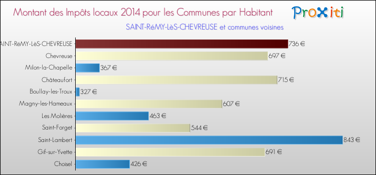 Montant des impôts locaux par Habitant pour SAINT-RéMY-LèS-CHEVREUSE et les communes proches en 2014 Comparaison des impôts locaux par habitant pour SAINT-RéMY-LèS-CHEVREUSE et les communes voisines en 2014