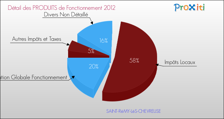 Décomposition du Budget de Fonctionnement 2012 de la commune de SAINT-RéMY-LèS-CHEVREUSE Budget de Fonctionnement 2012 pour la commune de SAINT-RéMY-LèS-CHEVREUSE