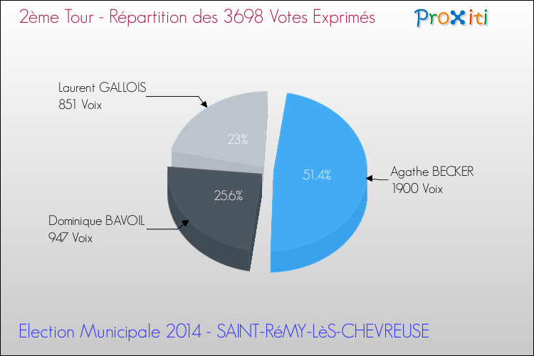 Répartition des votes exprimés au 2ème Tour des Elections Municipales 2014 de la commune de SAINT-RéMY-LèS-CHEVREUSE Elections Municipales 2014 - Répartition des votes exprimés au 2ème Tour pour la commune de SAINT-RéMY-LèS-CHEVREUSE