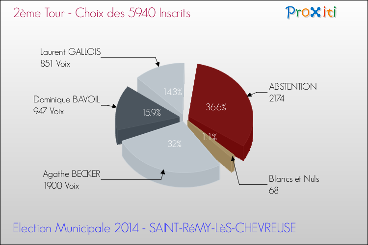 Résultats par rapport aux inscrits au 2ème Tour des Elections Municipales 2014 de la commune de SAINT-RéMY-LèS-CHEVREUSE Elections Municipales 2014 - Résultats par rapport aux inscrits au 2ème Tour pour la commune de SAINT-RéMY-LèS-CHEVREUSE
