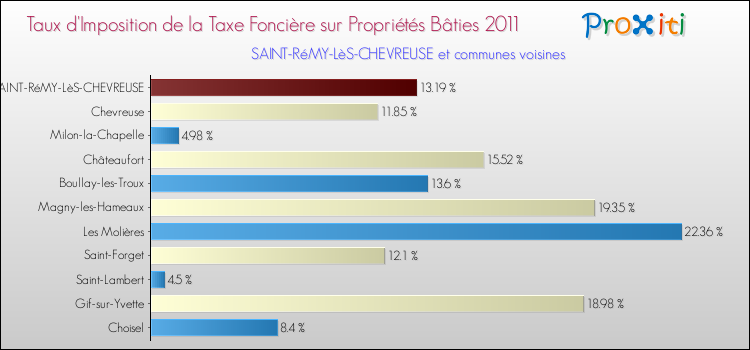 Taux d'imposition de la taxe foncière sur le bati 2011 pour SAINT-RéMY-LèS-CHEVREUSE et les communes proches Comparaison des taux d'imposition de la taxe foncière sur le bati 2011 pour SAINT-RéMY-LèS-CHEVREUSE et les communes voisines