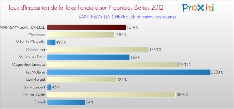 Taux d'imposition de la taxe foncière sur le bati 2012 pour SAINT-RéMY-LèS-CHEVREUSE et les communes proches Comparaison des taux d'imposition de la taxe foncière sur le bati 2012 pour SAINT-RéMY-LèS-CHEVREUSE et les communes voisines