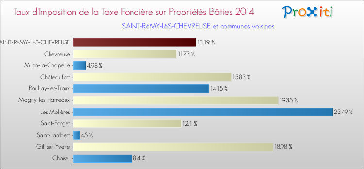 Taux d'imposition de la taxe foncière sur le bati 2014 pour SAINT-RéMY-LèS-CHEVREUSE et les communes proches Comparaison des taux d'imposition de la taxe foncière sur le bati 2014 pour SAINT-RéMY-LèS-CHEVREUSE et les communes voisines