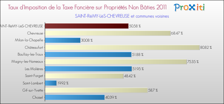Taux d'imposition de la taxe foncière sur les immeubles et terrains non batis 2011 pour SAINT-RéMY-LèS-CHEVREUSE et les communes proches Comparaison des taux d'imposition de la taxe foncière sur les immeubles et terrains non batis 2011 pour SAINT-RéMY-LèS-CHEVREUSE et les communes voisines