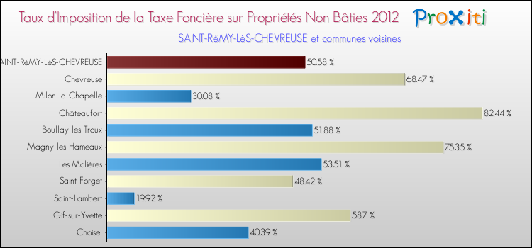 Taux d'imposition de la taxe foncière sur les immeubles et terrains non batis 2012 pour SAINT-RéMY-LèS-CHEVREUSE et les communes proches Comparaison des taux d'imposition de la taxe foncière sur les immeubles et terrains non batis 2012 pour SAINT-RéMY-LèS-CHEVREUSE et les communes voisines