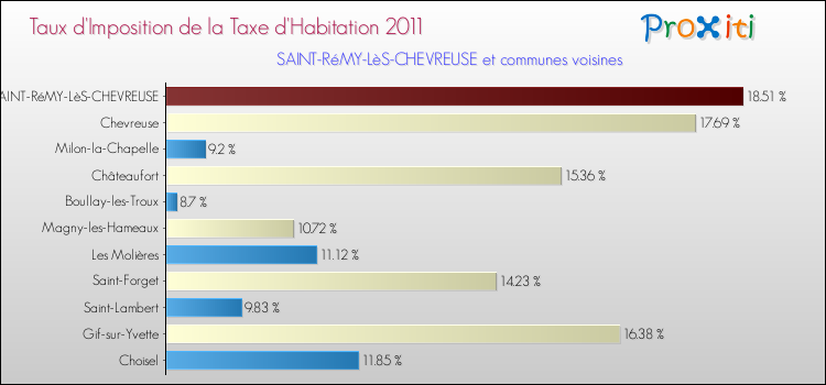 Taux d'imposition de la taxe d'habitation 2011 pour SAINT-RéMY-LèS-CHEVREUSE et les communes proches Comparaison des taux d'imposition de la taxe d'habitation 2011 pour SAINT-RéMY-LèS-CHEVREUSE et les communes voisines