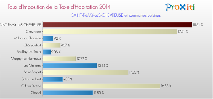 Taux d'imposition de la taxe d'habitation 2014 pour SAINT-RéMY-LèS-CHEVREUSE et les communes proches Comparaison des taux d'imposition de la taxe d'habitation 2014 pour SAINT-RéMY-LèS-CHEVREUSE et les communes voisines