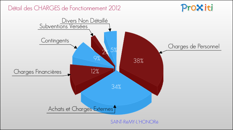 Décomposition des Charges de Fonctionnement 2012 de la commune de SAINT-RéMY-L'HONORé Charges de Fonctionnement 2012 pour la commune de SAINT-RéMY-L'HONORé