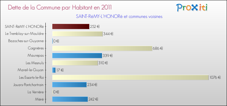 Dette par habitant de la commune en 2011 pour SAINT-RéMY-L'HONORé et les communes proches Comparaison de la dette par habitant de la commune en 2011 pour SAINT-RéMY-L'HONORé et les communes voisines