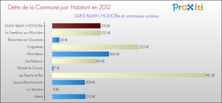 Dette par habitant de la commune en 2012 pour SAINT-RéMY-L'HONORé et les communes proches Comparaison de la dette par habitant de la commune en 2012 pour SAINT-RéMY-L'HONORé et les communes voisines