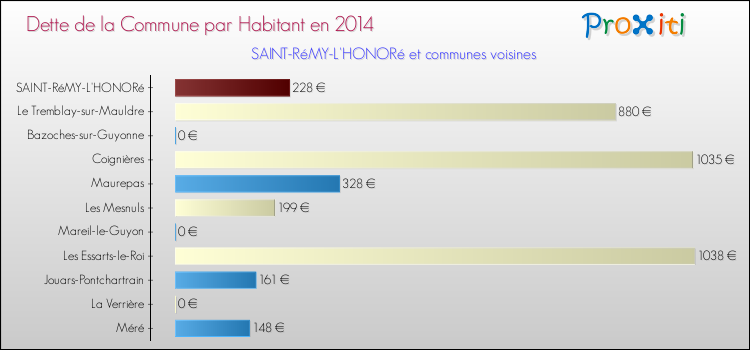 Dette par habitant de la commune en 2014 pour SAINT-RéMY-L'HONORé et les communes proches Comparaison de la dette par habitant de la commune en 2014 pour SAINT-RéMY-L'HONORé et les communes voisines
