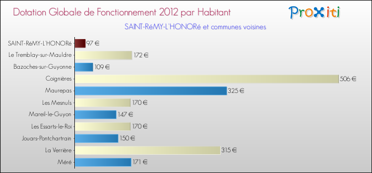 Montant des dotations globales de fonctionnement DGF par Habitant pour SAINT-RéMY-L'HONORé et les communes proches Comparaison des des dotations globales de fonctionnement DGF par habitant pour SAINT-RéMY-L'HONORé et les communes voisines