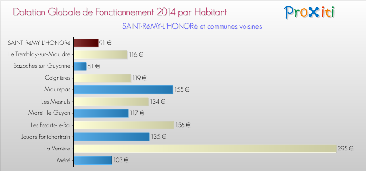 Montant des dotations globales de fonctionnement DGF par Habitant pour SAINT-RéMY-L'HONORé et les communes proches en 2014. Comparaison des des dotations globales de fonctionnement DGF par habitant pour SAINT-RéMY-L'HONORé et les communes voisines en 2014.