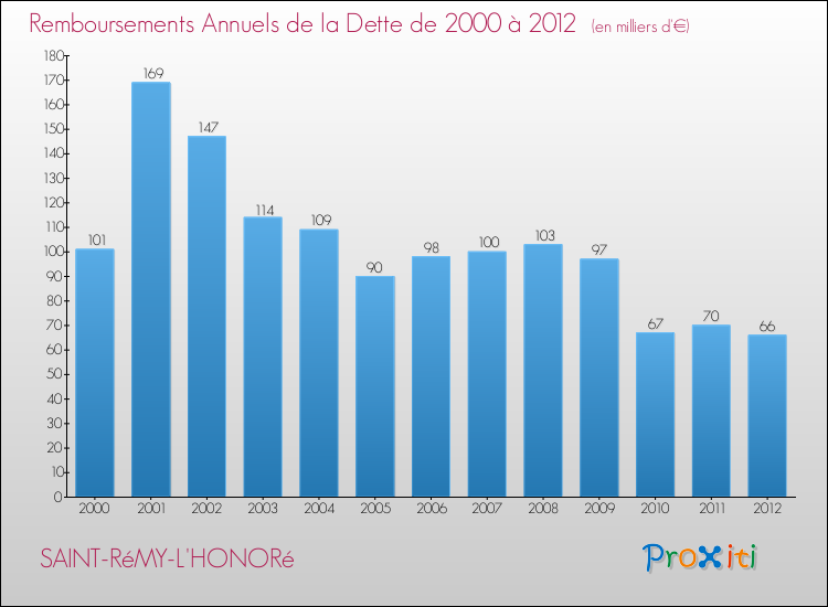 Evolution de l'annuité de la dette pour la commune de SAINT-RéMY-L'HONORé de 2000 à 2012 Annuités de la dette pour SAINT-RéMY-L'HONORé de 2000 à 2012