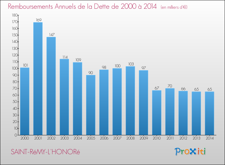 Evolution de l'annuité de la dette pour la commune de SAINT-RéMY-L'HONORé de 2000 à 2014 Annuités de la dette pour SAINT-RéMY-L'HONORé de 2000 à 2014