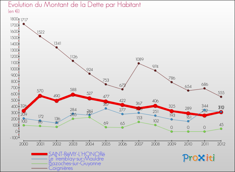 Evolution de la dette par habitant pour la commune de SAINT-RéMY-L'HONORé et les communes proches de 2000 à 2012 Comparaison de la dette par habitant pour SAINT-RéMY-L'HONORé et les communes voisines de 2000 à 2012