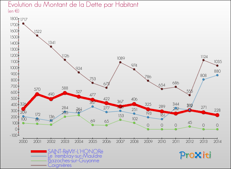 Evolution de la dette par habitant pour la commune de SAINT-RéMY-L'HONORé et les communes proches de 2000 à 2014 Comparaison de la dette par habitant pour SAINT-RéMY-L'HONORé et les communes voisines de 2000 à 2014