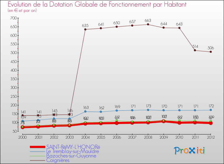Evolution et montant de la dotation globale de fonctionnement par Habitant pour SAINT-RéMY-L'HONORé et les communes proches Comparaison des dotations globales de fonctionnement par habitant pour SAINT-RéMY-L'HONORé et les communes voisines