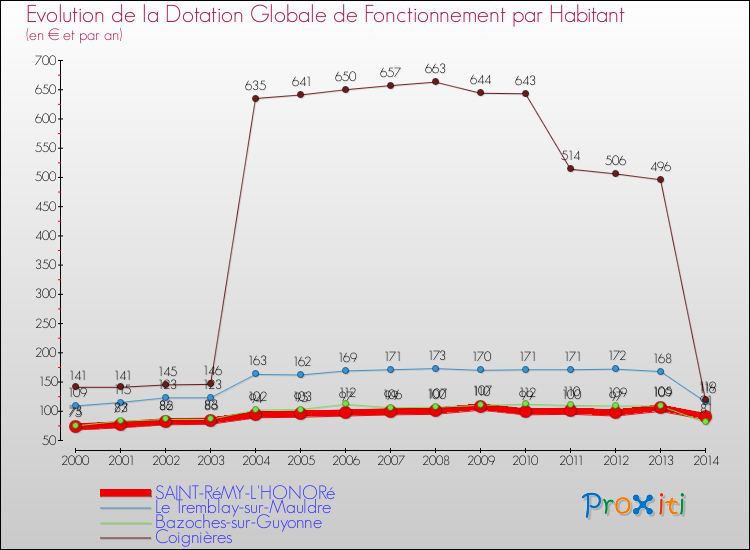 Evolution et montant de la dotation globale de fonctionnement par Habitant pour SAINT-RéMY-L'HONORé et les communes proches de 2000 à 2014. Comparaison des dotations globales de fonctionnement par habitant pour SAINT-RéMY-L'HONORé et les communes voisines de 2000 à 2014.