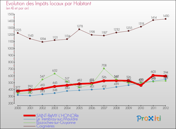 Evolution et montant des impôts locaux par Habitant pour SAINT-RéMY-L'HONORé et les communes proches Comparaison des impôts locaux par habitant pour SAINT-RéMY-L'HONORé et les communes voisines
