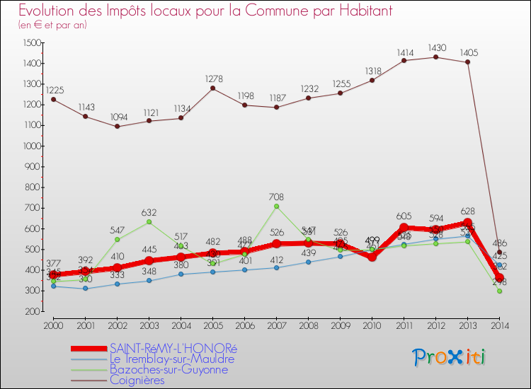 Evolution et montant des impôts locaux par Habitant pour SAINT-RéMY-L'HONORé et les communes proches de 2000 à 2014 Comparaison des impôts locaux par habitant pour SAINT-RéMY-L'HONORé et les communes voisines de 2000 à 2014
