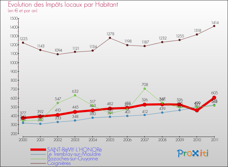 Evolution et montant des impôts locaux par Habitant pour SAINT-RéMY-L'HONORé et les communes proches Comparaison des impôts locaux par habitant pour SAINT-RéMY-L'HONORé et les communes voisines