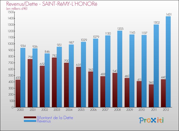 Evolution comparée de la dette et des revenus pour la commune de SAINT-RéMY-L'HONORé de 2000 à 2012 Comparaison de la dette et des revenus pour SAINT-RéMY-L'HONORé de 2000 à 2012