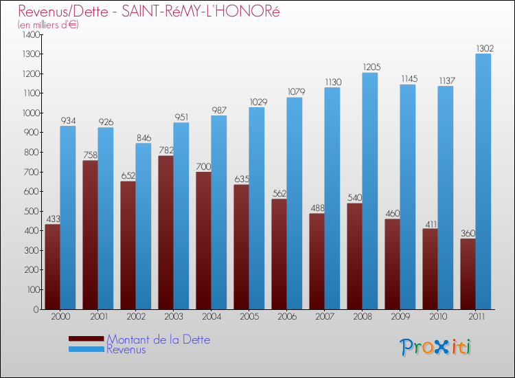 Evolution comparée de la dette et des revenus pour la commune de SAINT-RéMY-L'HONORé de 2000 à 2011 Comparaison de la dette et des revenus pour SAINT-RéMY-L'HONORé de 2000 à 2011