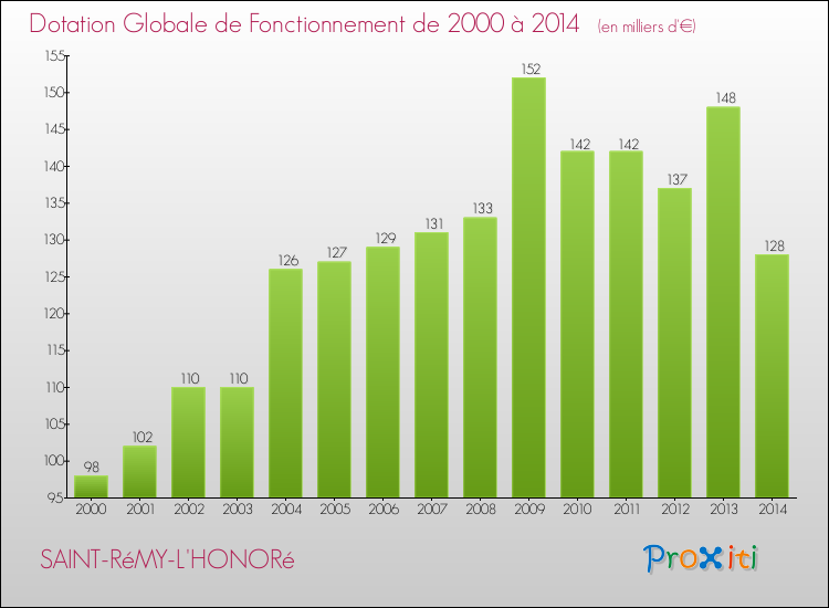 Evolution du montant de la Dotation Globale de Fonctionnement pour la commune de SAINT-RéMY-L'HONORé de 2000 à 2014 Evolution du montant de la Dotation Globale de Fonctionnement pour SAINT-RéMY-L'HONORé de 2000 à 2014