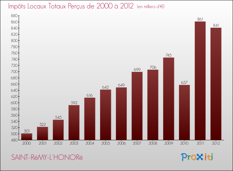 Evolution des Impôts Locaux pour la commune de SAINT-RéMY-L'HONORé de 2000 à 2012 Evolution des Impôts Locaux pour SAINT-RéMY-L'HONORé de 2000 à 2012