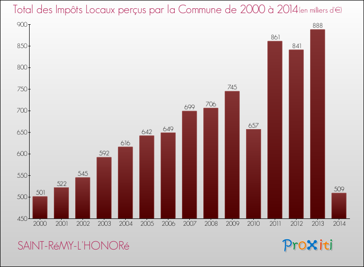Evolution des Impôts Locaux pour la commune de SAINT-RéMY-L'HONORé de 2000 à 2014 Evolution des Impôts Locaux pour SAINT-RéMY-L'HONORé de 2000 à 2014
