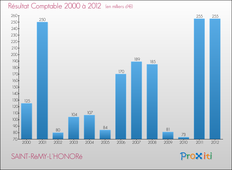 Evolution du résultat comptable pour la commune de SAINT-RéMY-L'HONORé de 2000 à 2012 Evolution du résultat comptable pour SAINT-RéMY-L'HONORé de 2000 à 2012