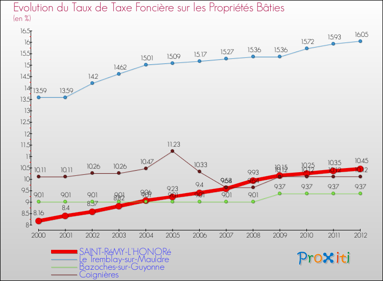 Evolution du taux de la taxe foncière sur le bati pour SAINT-RéMY-L'HONORé et les communes proches de 2000 à 2012 Comparaison des taux de taxe foncière sur le bati pour SAINT-RéMY-L'HONORé et les communes voisines de 2000 à 2012