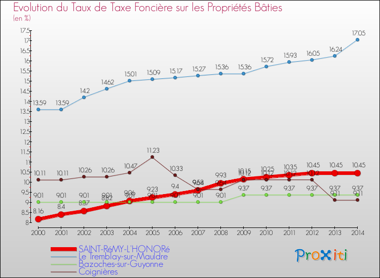 Evolution du taux de la taxe foncière sur le bati pour SAINT-RéMY-L'HONORé et les communes proches de 2000 à 2014 Comparaison des taux de taxe foncière sur le bati pour SAINT-RéMY-L'HONORé et les communes voisines de 2000 à 2014
